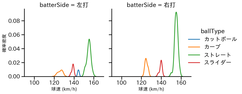 ウィック 球種&球速の分布2(2025年7月)