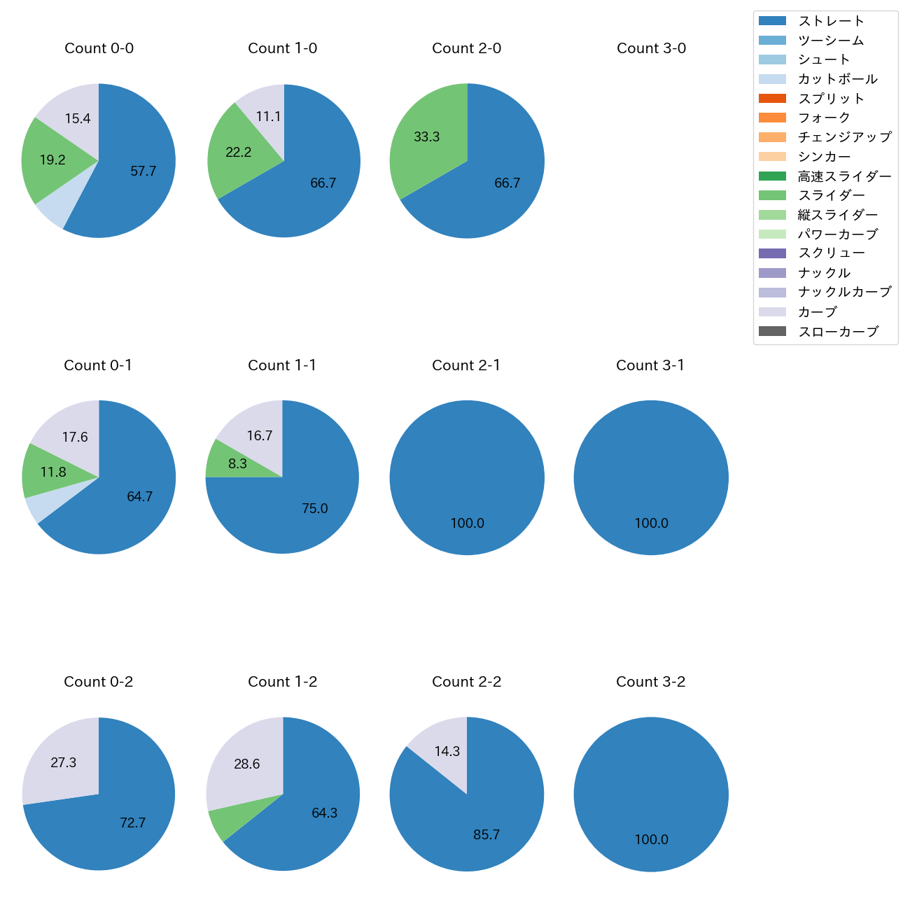 ウィック カウント別 球種割合(2025年7月)