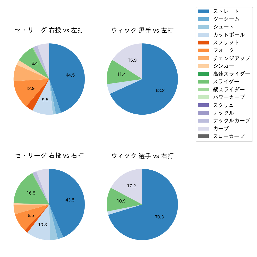 ウィック 球種割合(2025年7月)