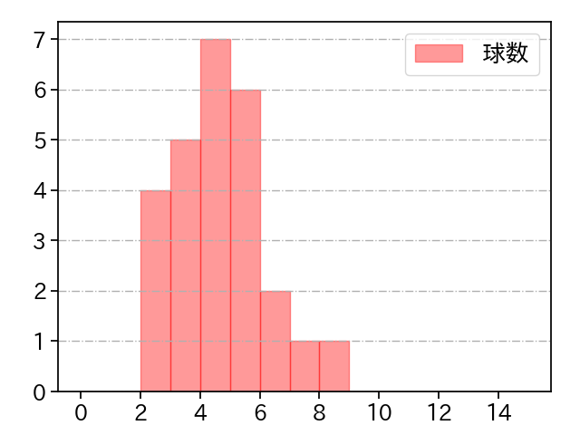 ウィック 打者に投じた球数分布(2025年7月)