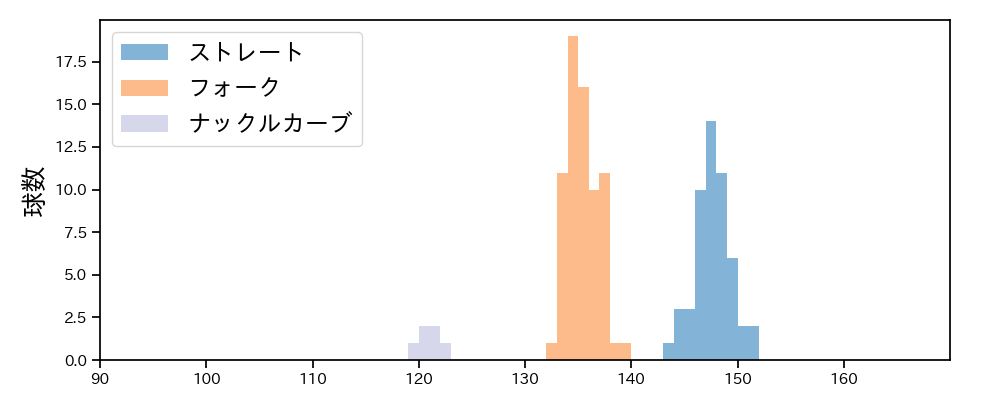 中川 虎大 球種&球速の分布1(2025年7月)