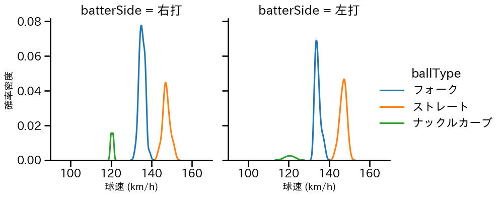 中川 虎大 球種&球速の分布2(2025年7月)