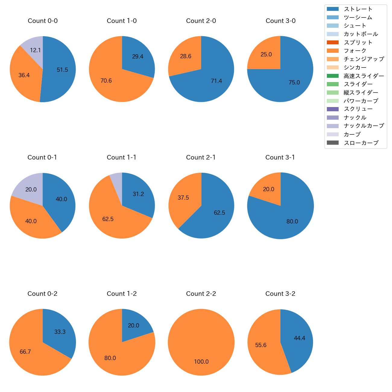 中川 虎大 カウント別 球種割合(2025年7月)