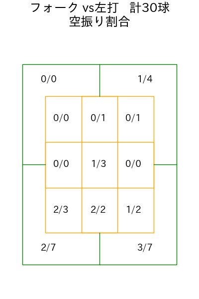 中川 虎大 コース別空振り割合(2025年7月)