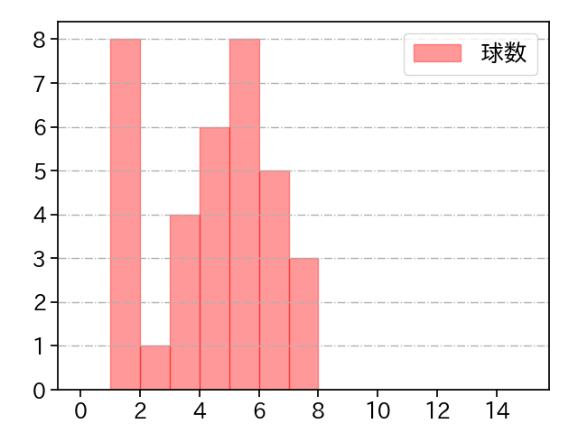 中川 虎大 打者に投じた球数分布(2025年7月)
