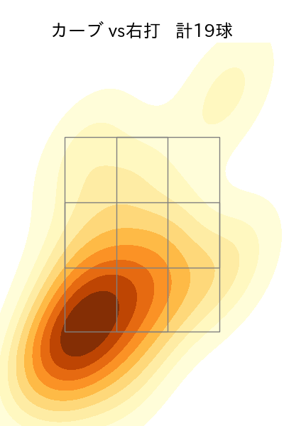 宮城 滝太 配球ヒートマップ(2025年7月)