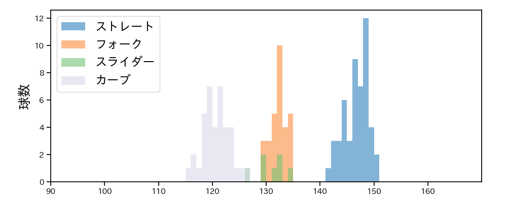 宮城 滝太 球種&球速の分布1(2025年7月)