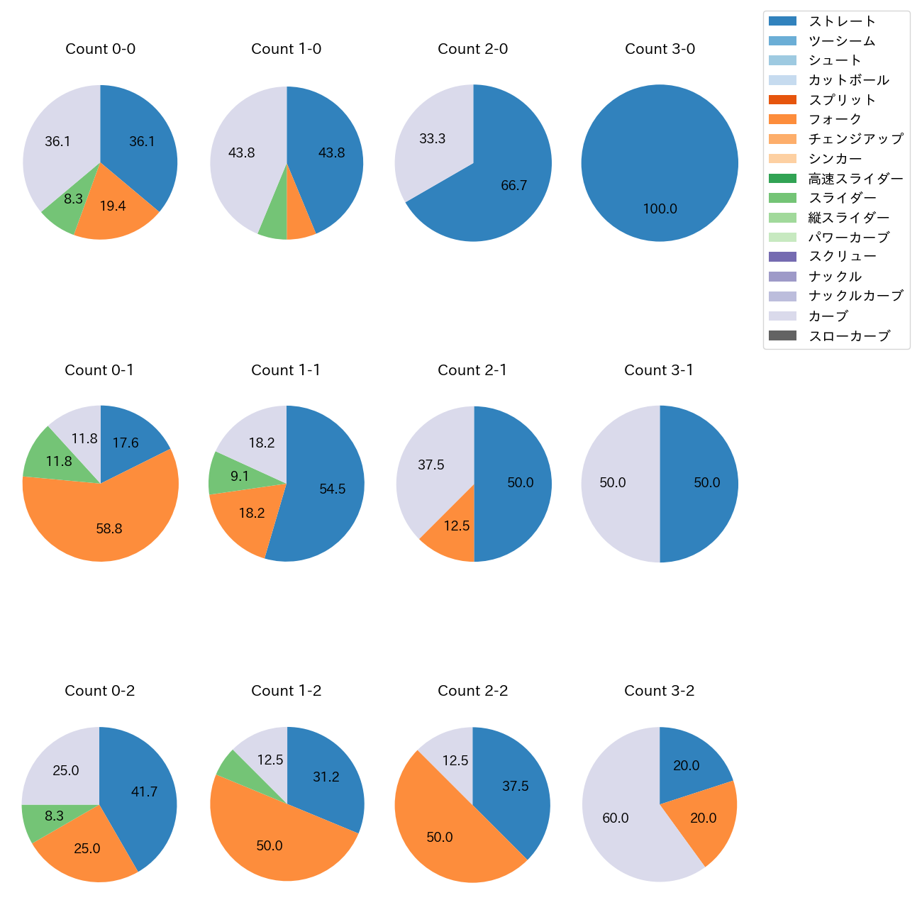 宮城 滝太 カウント別 球種割合(2025年7月)