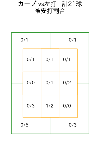 宮城 滝太 コース別被安打割合(2025年7月)