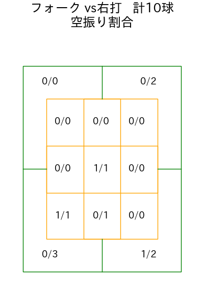 宮城 滝太 コース別空振り割合(2025年7月)