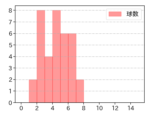 宮城 滝太 打者に投じた球数分布(2025年7月)