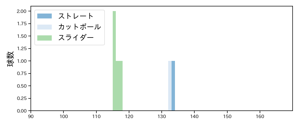 岩田 将貴 球種&球速の分布1(2025年7月)