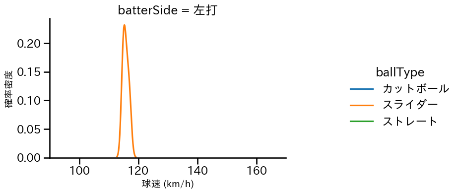 岩田 将貴 球種&球速の分布2(2025年7月)