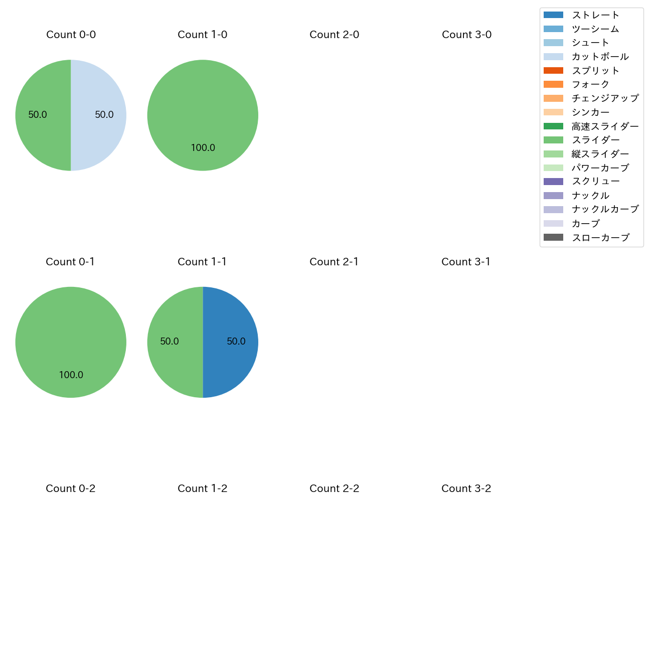 岩田 将貴 カウント別 球種割合(2025年7月)