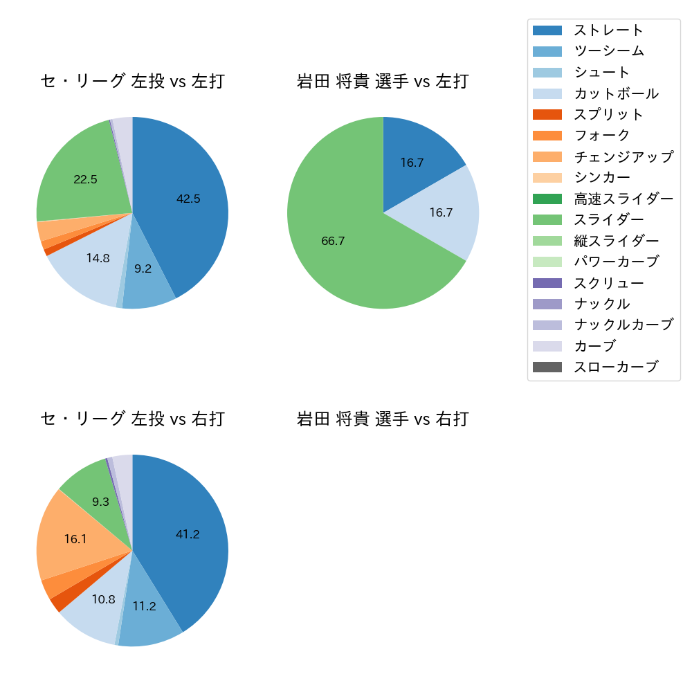 岩田 将貴 球種割合(2025年7月)
