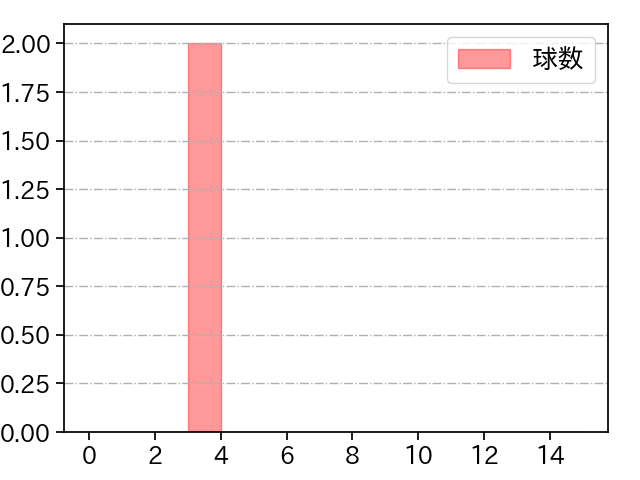 岩田 将貴 打者に投じた球数分布(2025年7月)