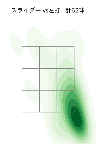 ケイ 配球ヒートマップ(2025年7月)