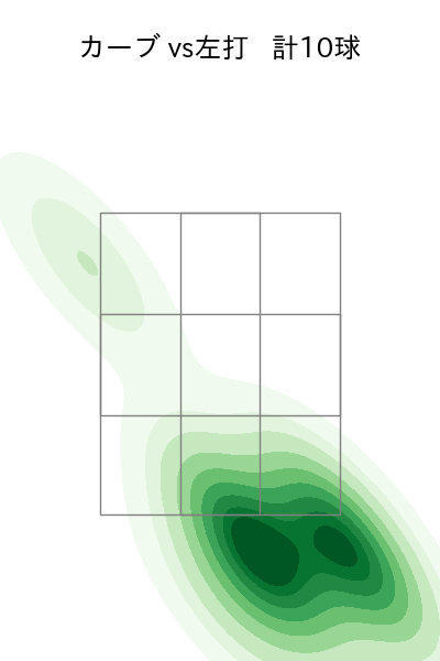 ケイ 配球ヒートマップ(2025年7月)