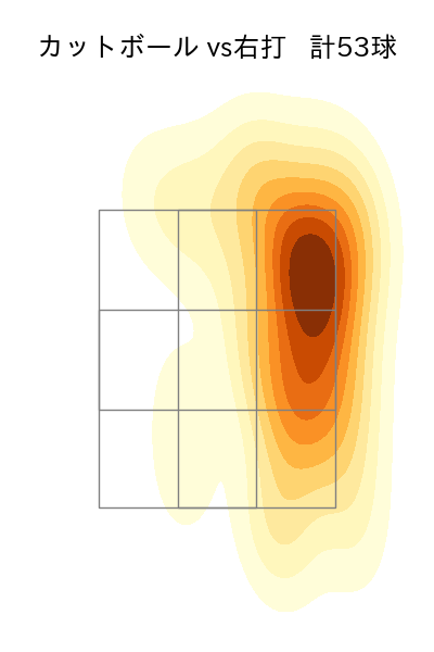 ケイ 配球ヒートマップ(2025年7月)