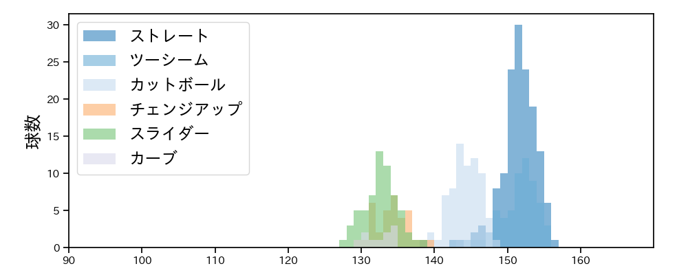 ケイ 球種&球速の分布1(2025年7月)