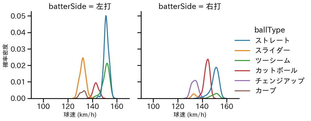 ケイ 球種&球速の分布2(2025年7月)