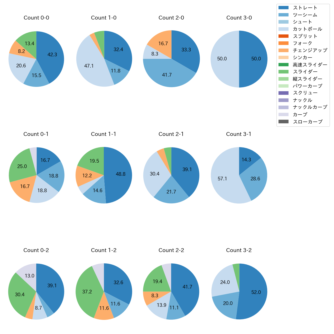 ケイ カウント別 球種割合(2025年7月)