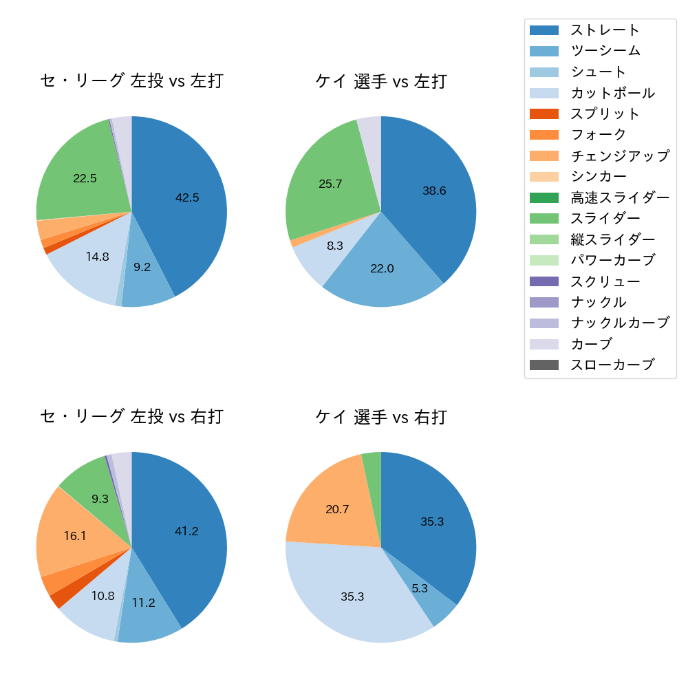 ケイ 球種割合(2025年7月)