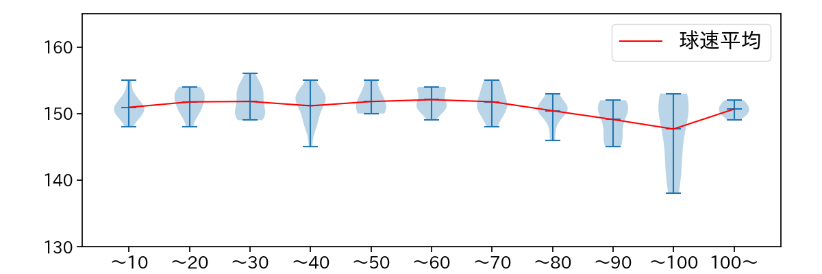 ケイ 球数による球速(ストレート)の推移(2025年7月)
