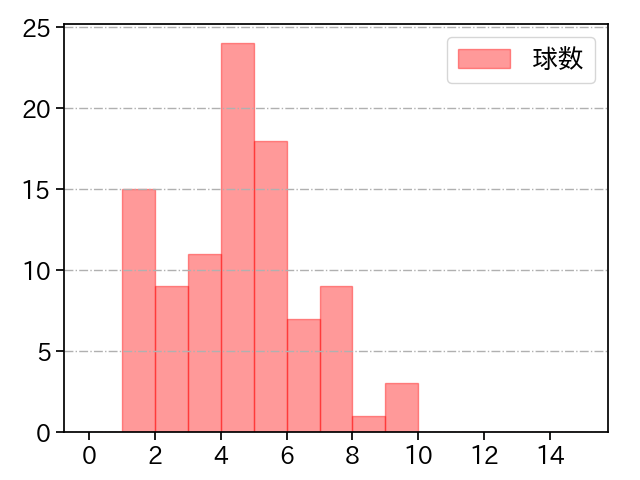 ケイ 打者に投じた球数分布(2025年7月)
