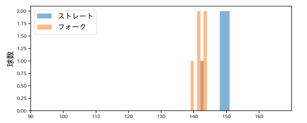 堀岡 隼人 球種&球速の分布1(2025年7月)