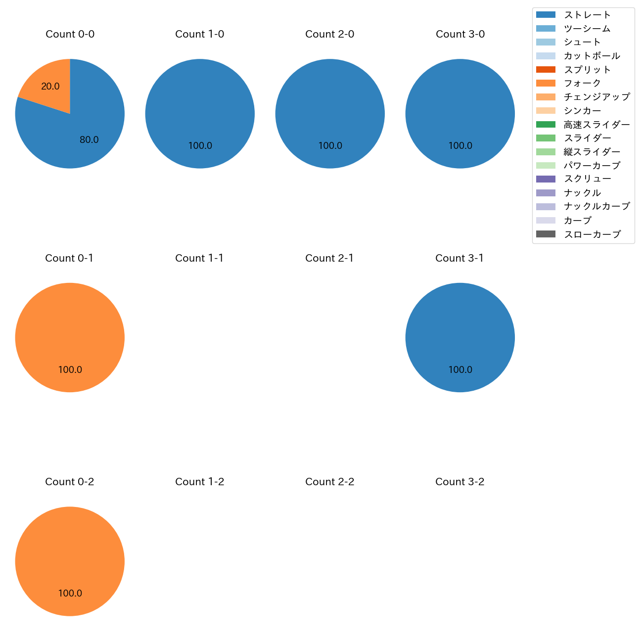堀岡 隼人 カウント別 球種割合(2025年7月)