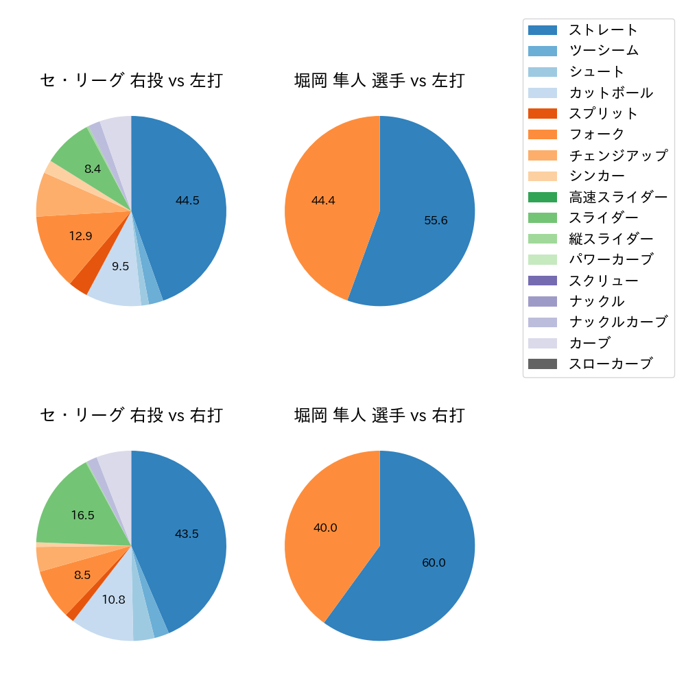 堀岡 隼人 球種割合(2025年7月)