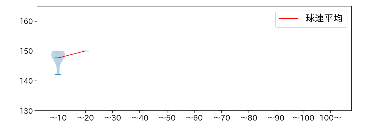 堀岡 隼人 球数による球速(ストレート)の推移(2025年7月)