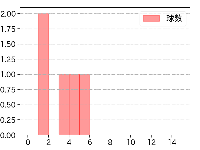 堀岡 隼人 打者に投じた球数分布(2025年7月)