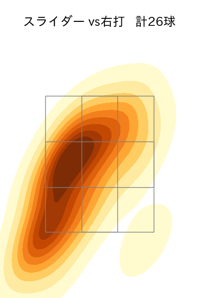 バウアー 配球ヒートマップ(2025年7月)