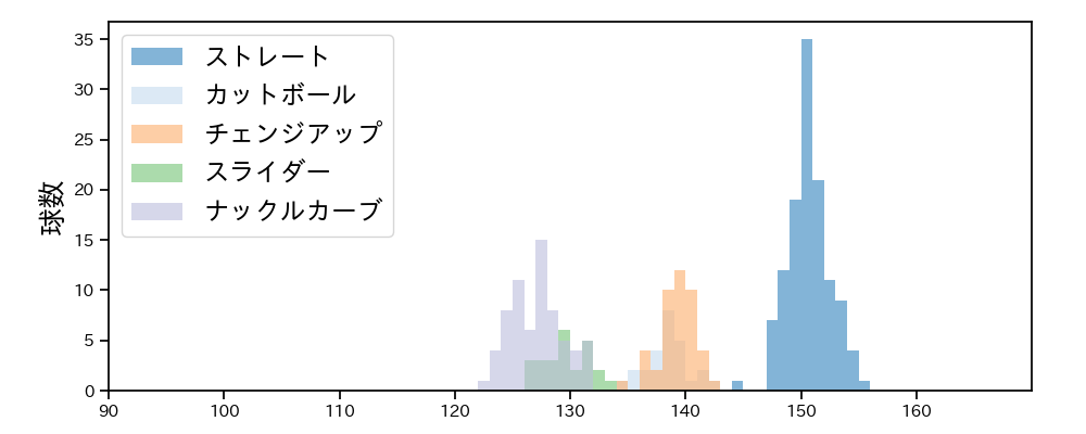 バウアー 球種&球速の分布1(2025年7月)