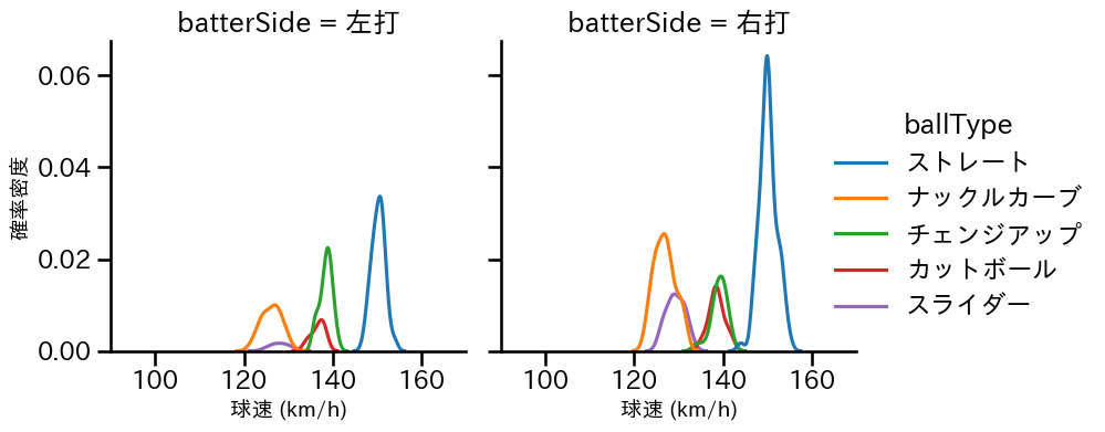 バウアー 球種&球速の分布2(2025年7月)