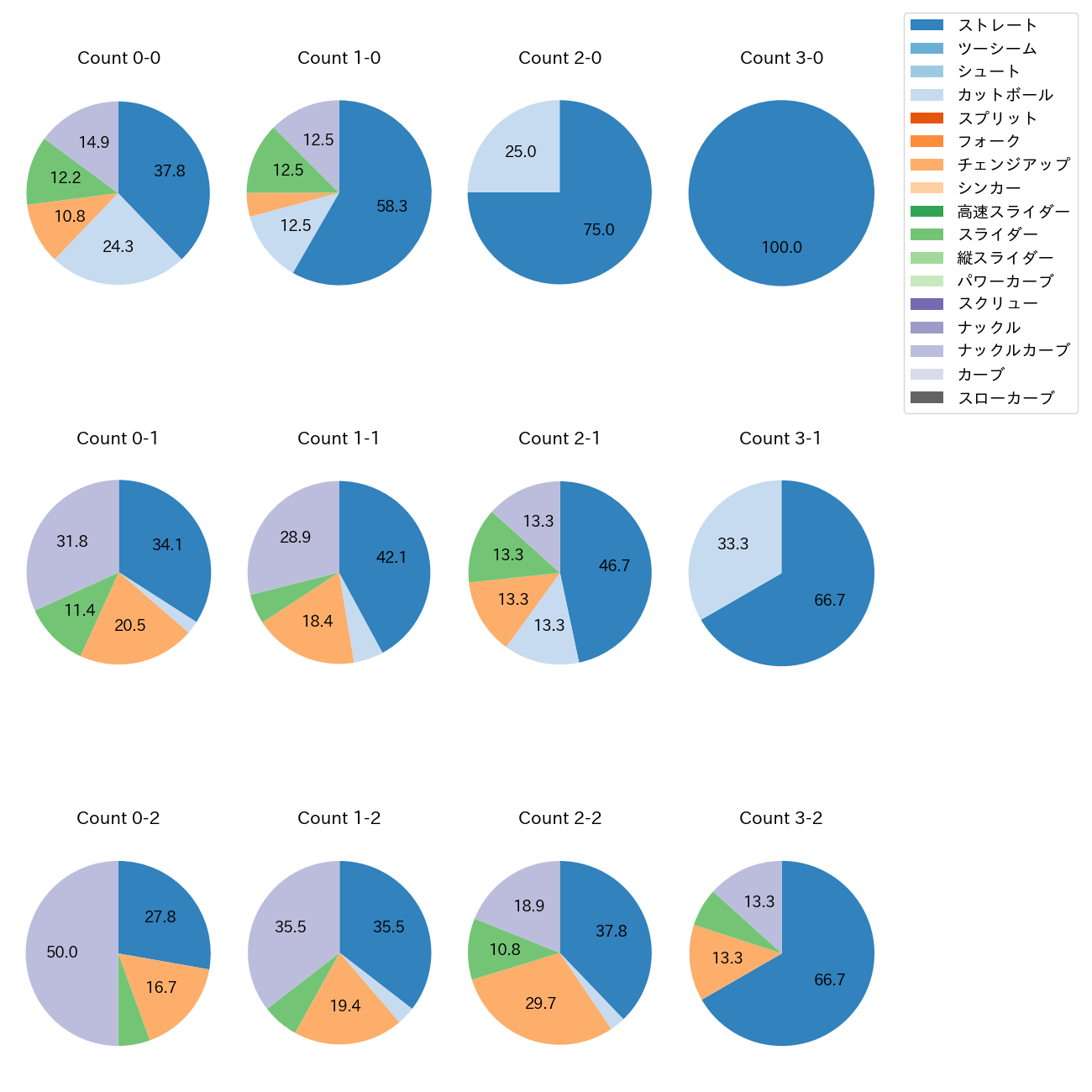 バウアー カウント別 球種割合(2025年7月)