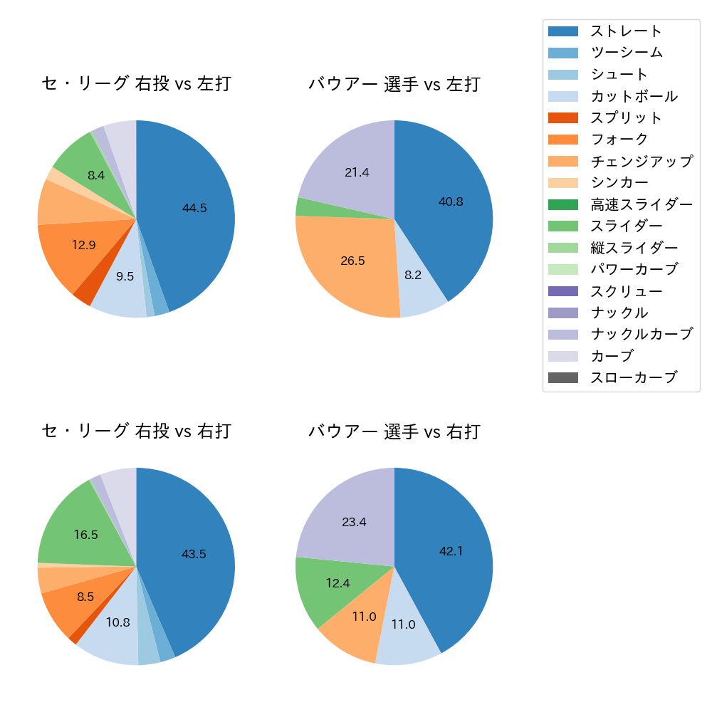 バウアー 球種割合(2025年7月)