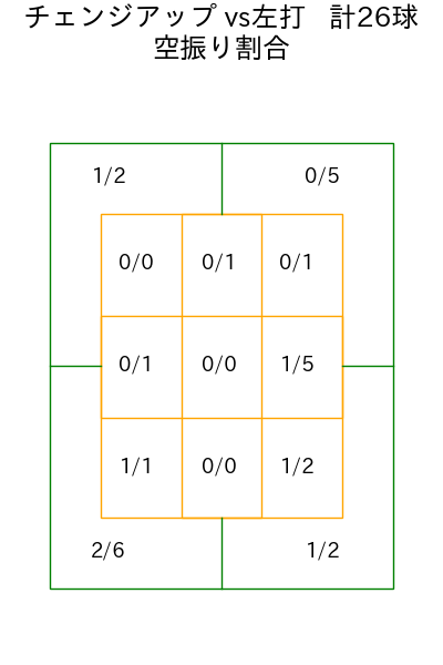 バウアー コース別空振り割合(2025年7月)