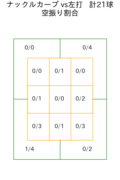 バウアー コース別空振り割合(2025年7月)