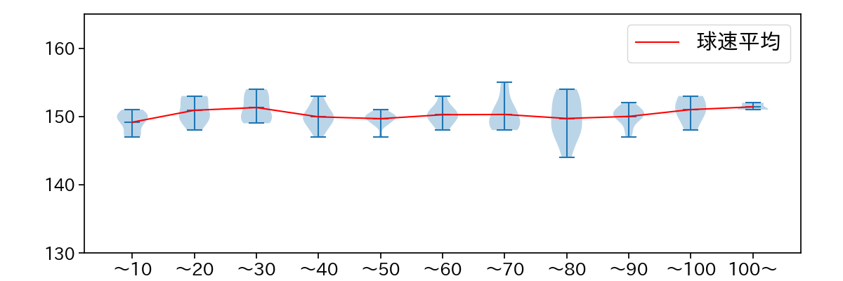 バウアー 球数による球速(ストレート)の推移(2025年7月)