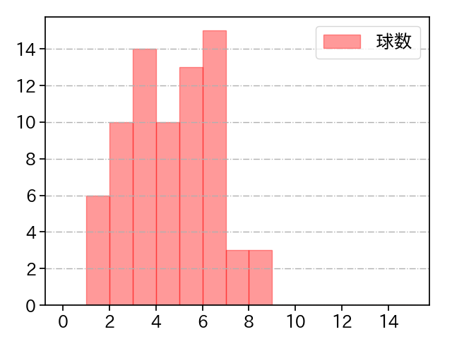バウアー 打者に投じた球数分布(2025年7月)