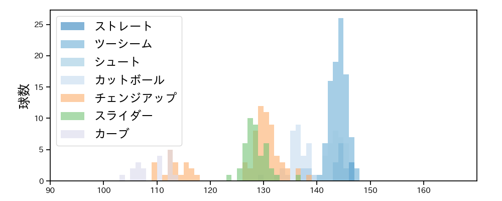 東 克樹 球種&球速の分布1(2025年8月)