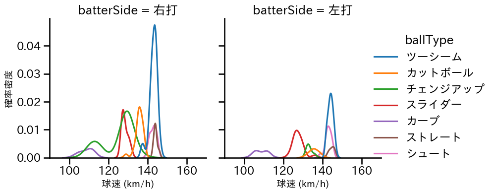 東 克樹 球種&球速の分布2(2025年8月)