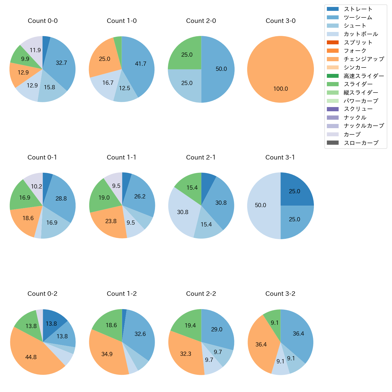 東 克樹 カウント別 球種割合(2025年8月)