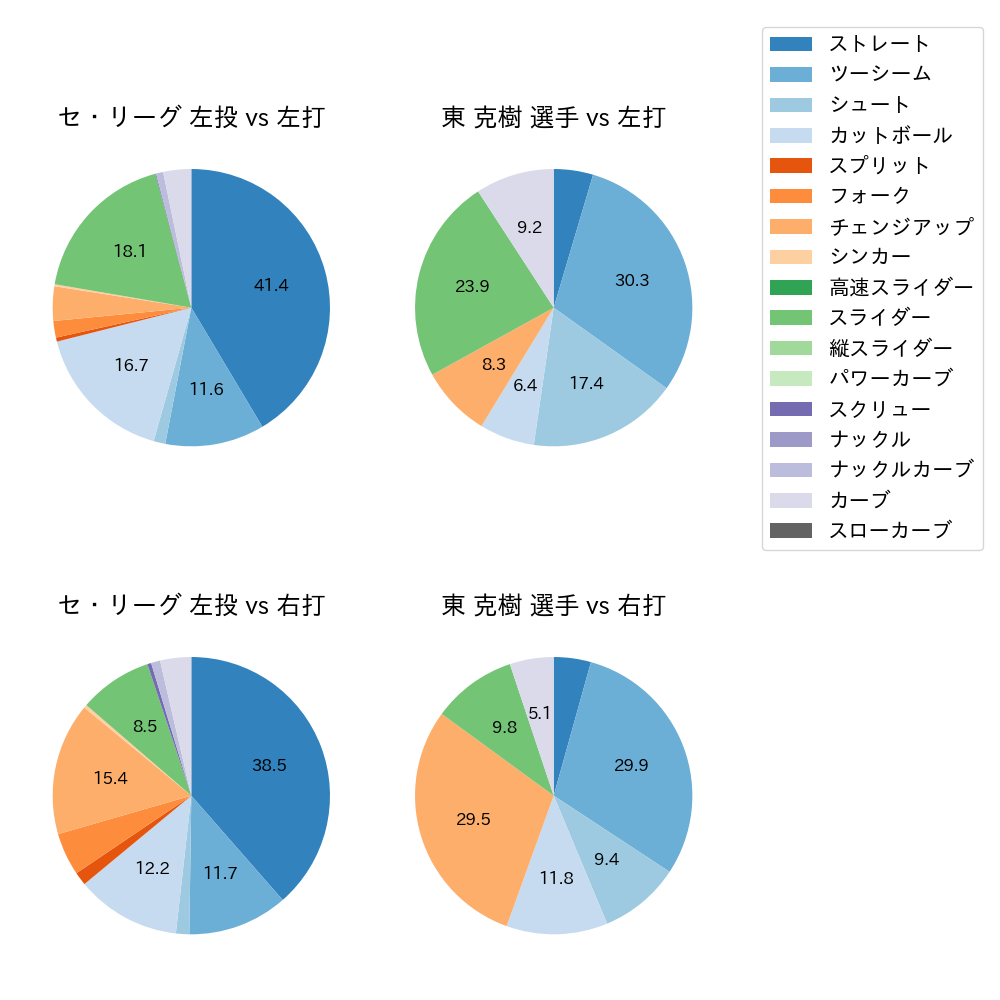 東 克樹 球種割合(2025年8月)