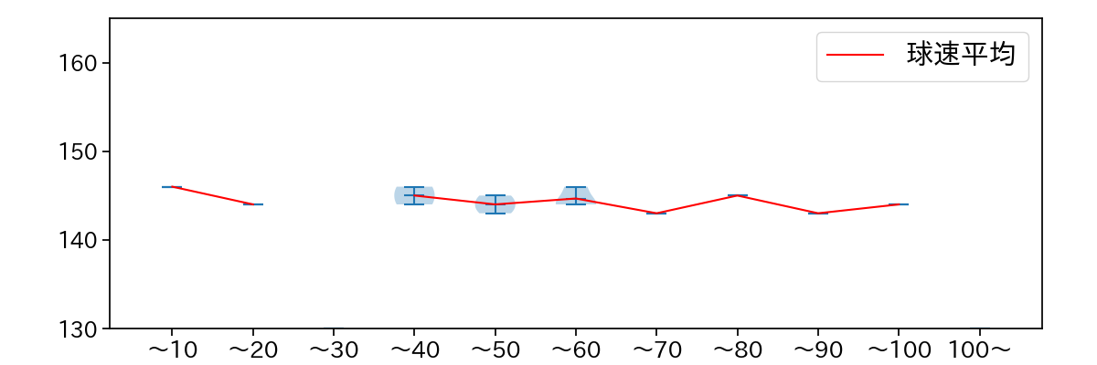 東 克樹 球数による球速(ストレート)の推移(2025年8月)