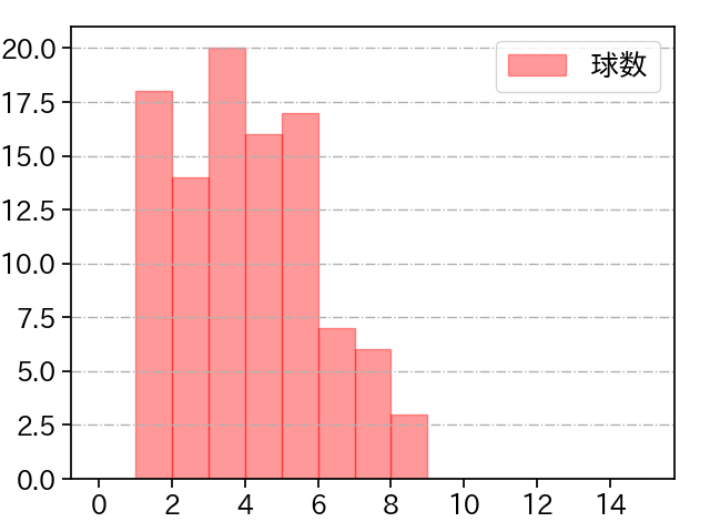 東 克樹 打者に投じた球数分布(2025年8月)