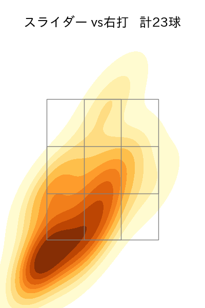 竹田 祐 配球ヒートマップ(2025年8月)